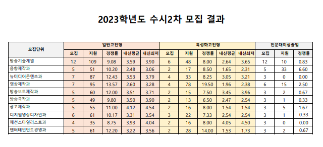 2023학년도 동아방송예술대학교 수시2차 모집결과
(일반고전형/특성화고전형/전문대이상졸업)
: 모집인원&#44; 지원자&#44; 경쟁률&#44; 내신평균&#44; 내신최저