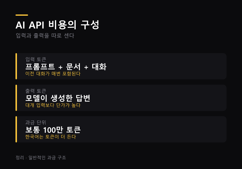 AI API 비용의 구성