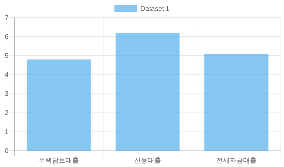 금리 동향과 대출 환경 변화