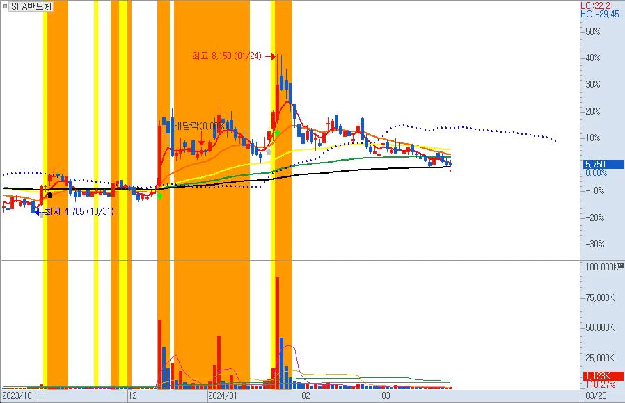 SFA반도체일봉차트반도체관련주