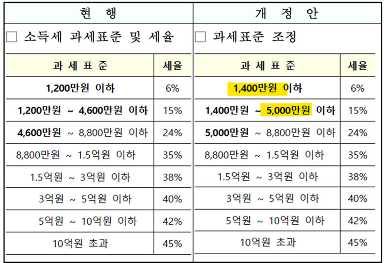 양도세율표