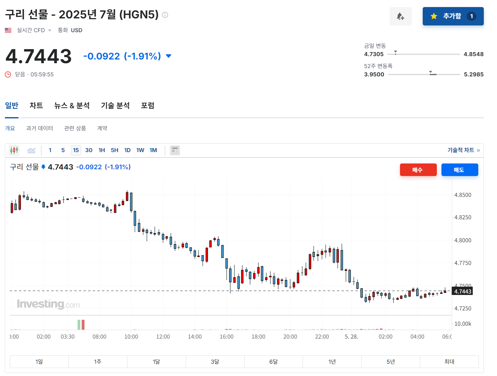 2025년 5월 27일 구리 선물 가격 변화