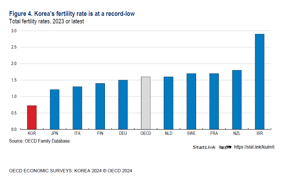 OECD 한국경제보고서
