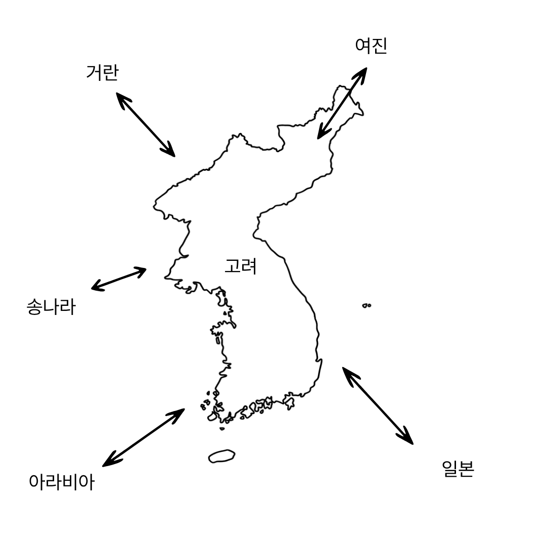 고려를 중심으로 거란, 여진, 송나라, 일본, 아라비아 상인의 대외 무역 경로와 국가별 위치를 화살표로 나타낸 한국사능력검정시험 대비용 요약 지도 이미지.