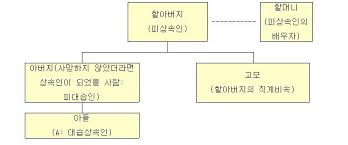 상속등기