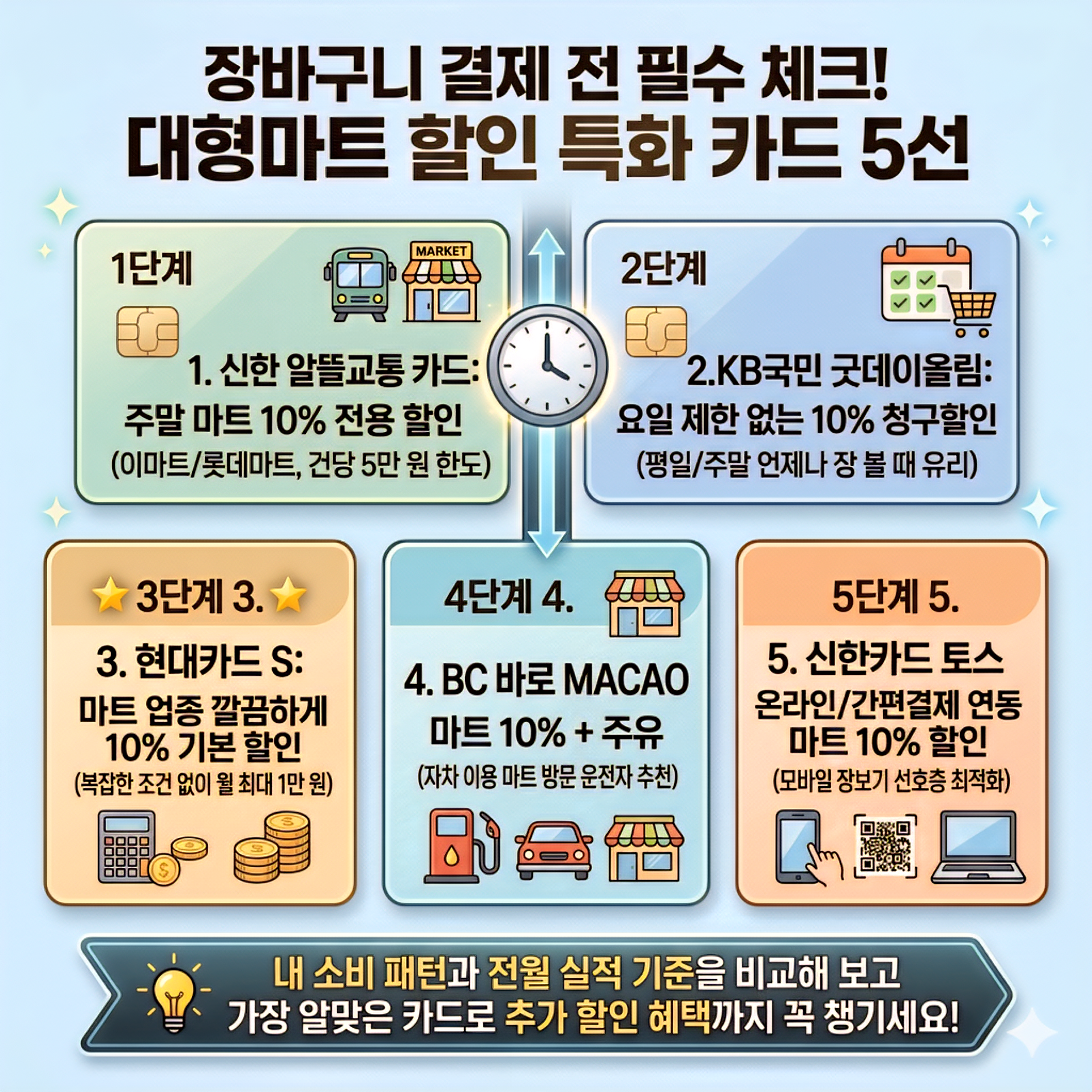 대형마트 신용카드 할인 혜택 비교 이마트 롯데마트 홈플러스 청구할인 한도 및 실적 조건 안내 이미지