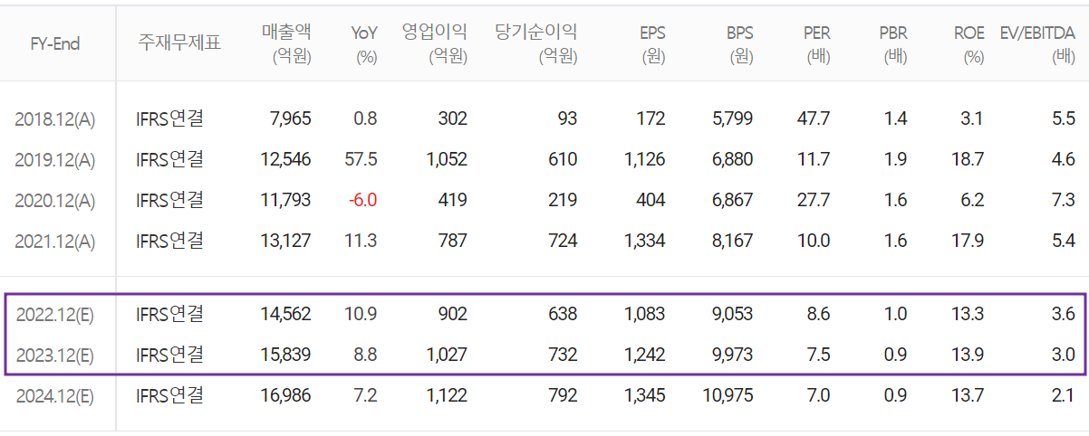 파트론 - 컨센서스(2022.06)