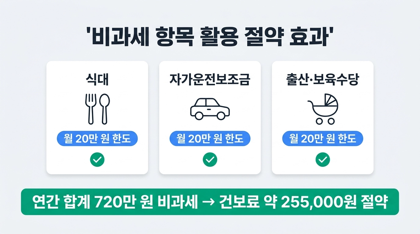 건강보험료 비과세 항목 활용 시 연간 절약 효과 인포그래픽