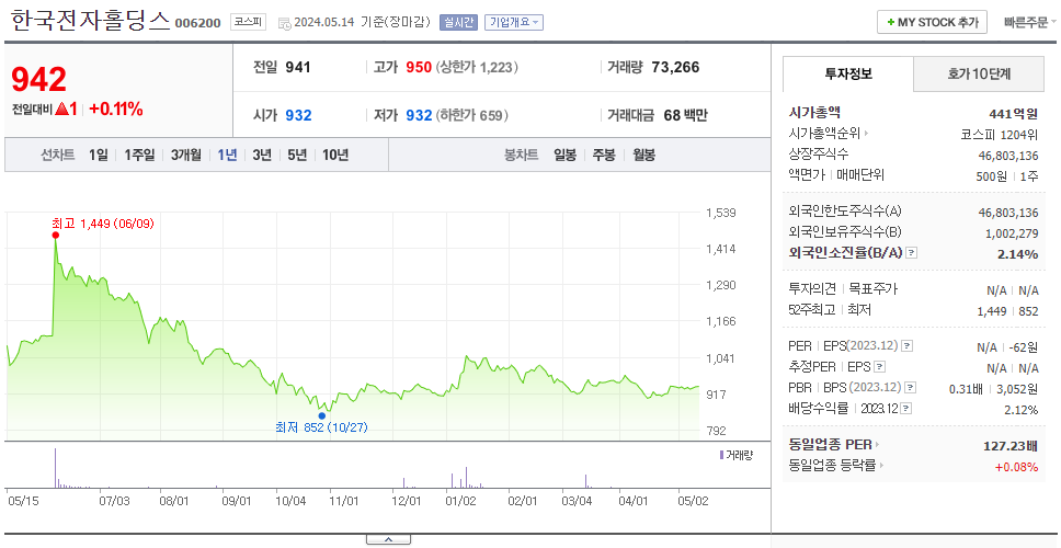 한국전자홀딩스_주가