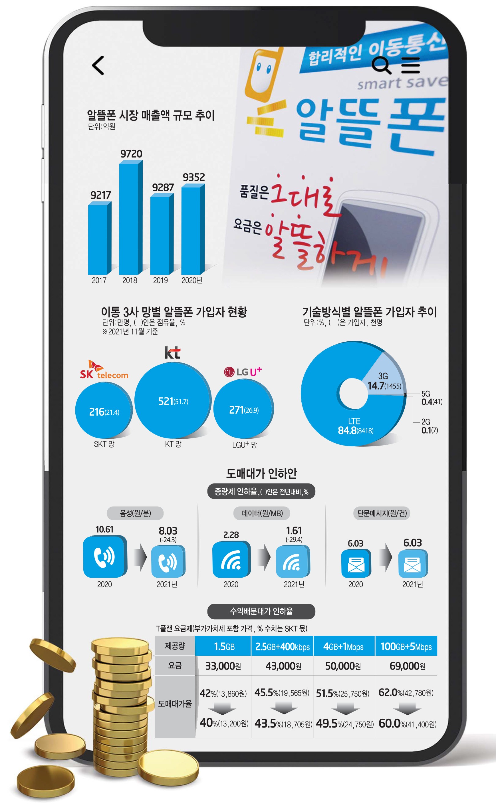 알뜰폰 요금제, 통신비 절약 완벽 가이드