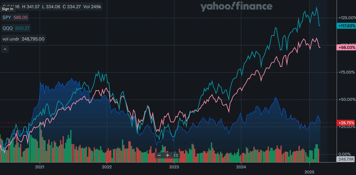 SPY-QQQ-코스피-5년