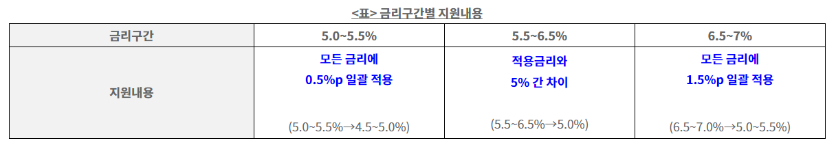 금리구간별 지원내용