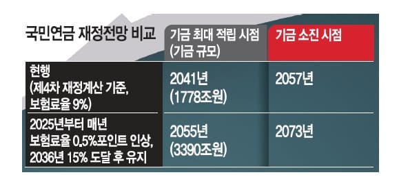 2025년-국민연금-보험료율-인상-확정!-10%-vs -13%-정확한-인상률과-영향-분석