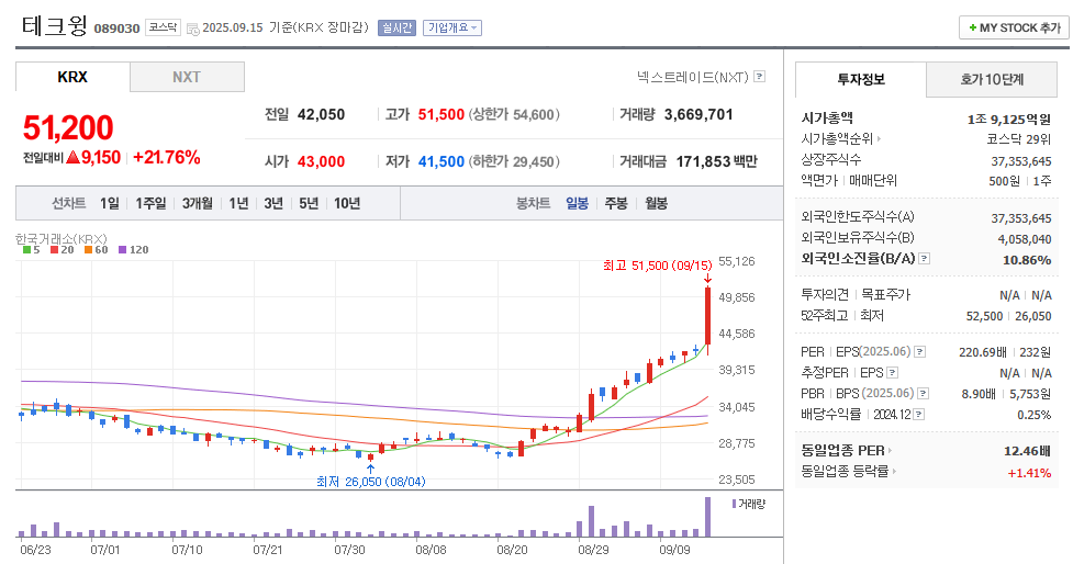 테크윙 일봉차트