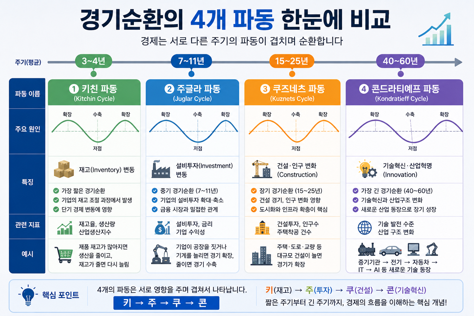 경기순환의 4개 파동을 시간축으로 비교한 경제 인포그래픽