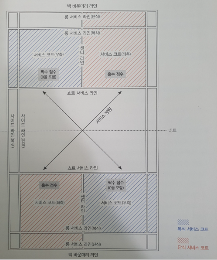 배드민턴-코트-서브-라인