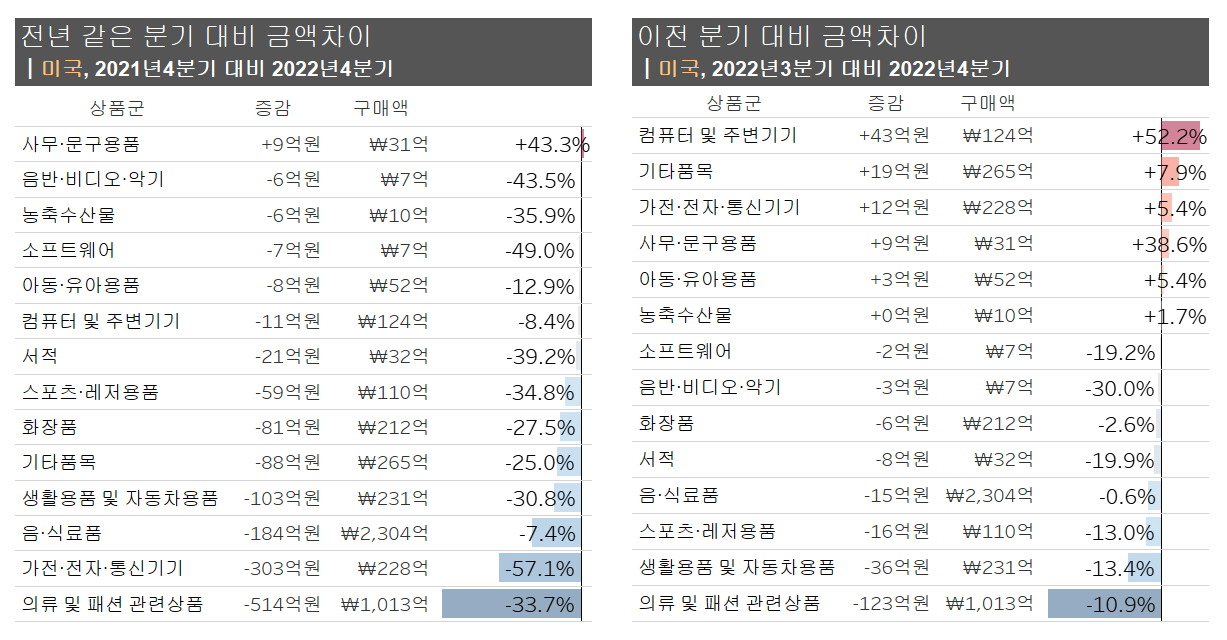 미국 해외직구 상품군별 해외직구 성장률_2022년 4분기