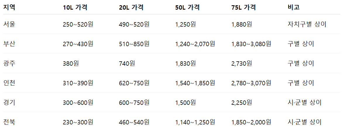종량제 봉투 지역별 가격 차이 정리표