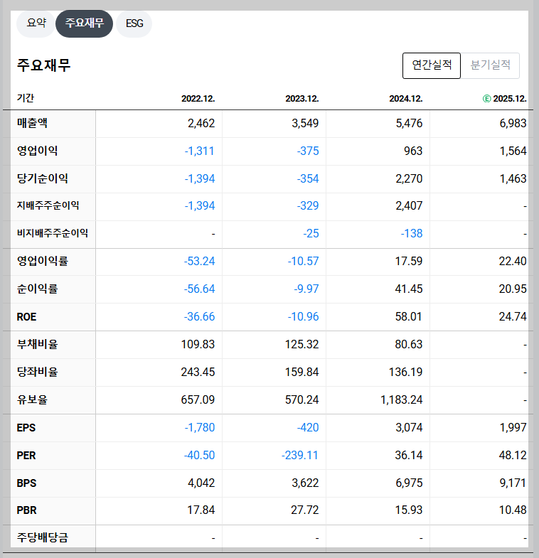 SK바이오팜 재무 지표