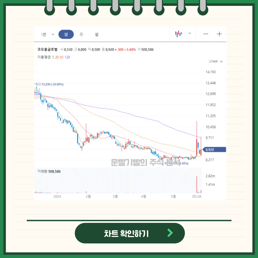 코오롱글로벌 일봉/월봉차트