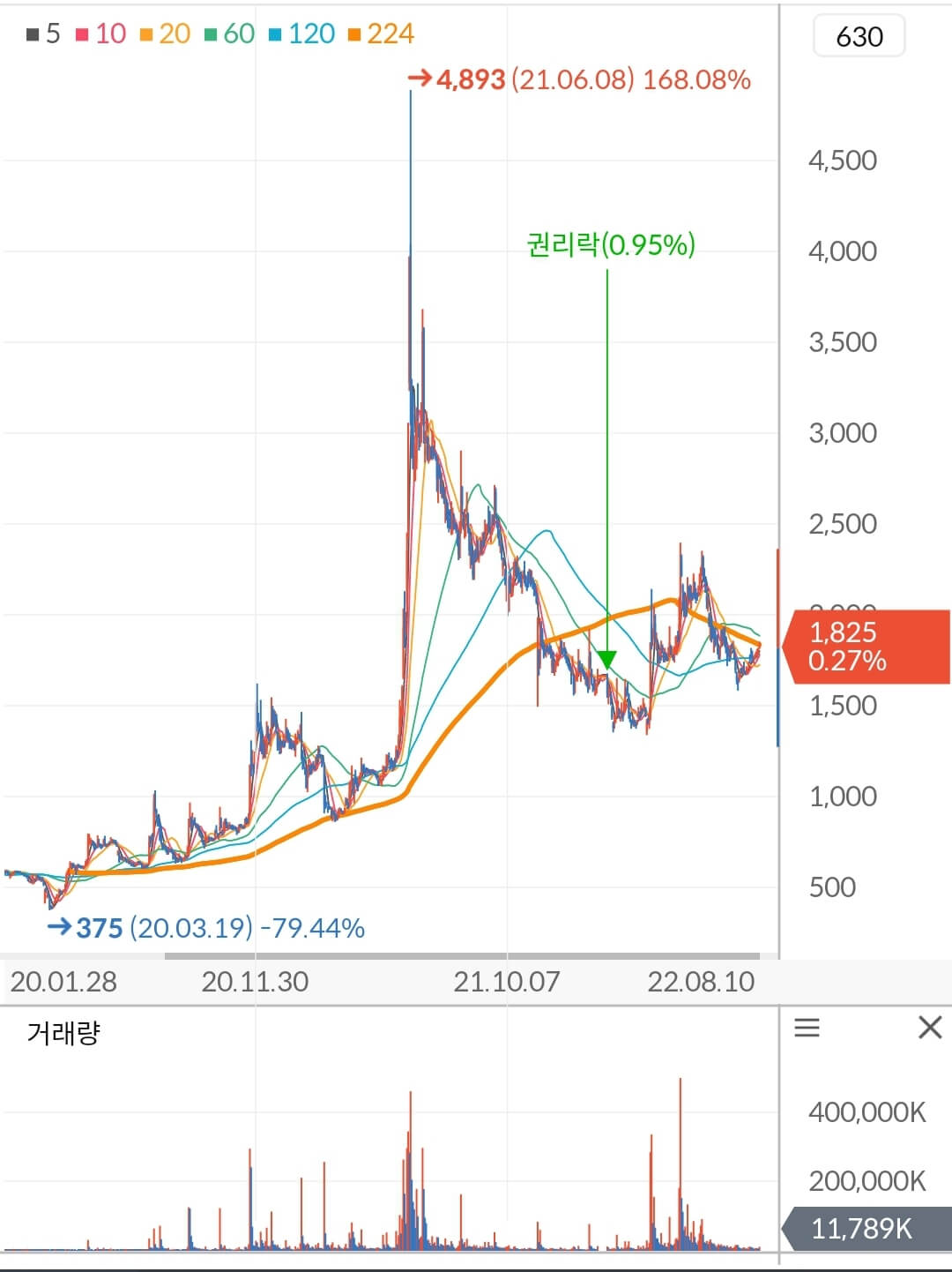 대한전선 주가 차트
