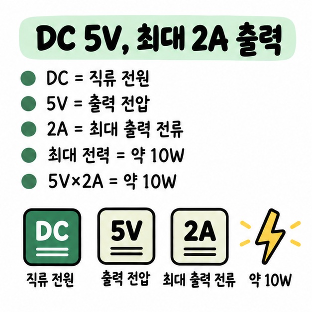 DC는 직류, 5V는 출력 전압, 2A는 최대 전류이며 5V×2A로 최대 약 10W라는 뜻 카드