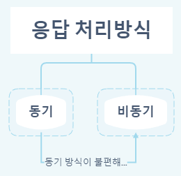 동기(Synchronous)와 비동기(Asynchronous) 방식의 차이점