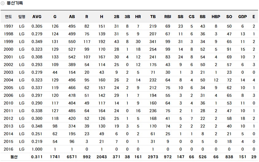 이병규 정규시즌 통산 기록