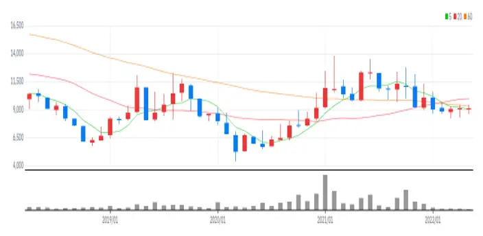 피에이치에이 월봉