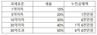 상속세율 계산 방법과 상속세율표로 알아보는 절세 팁_12