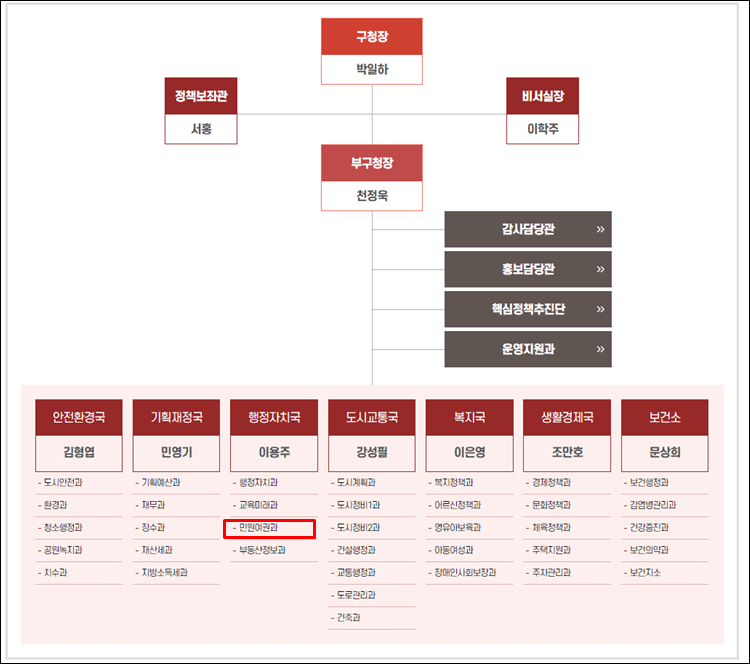 동작구청-조직도