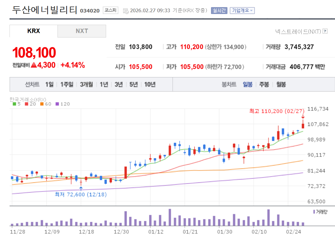 두산에너빌리티 주가 일봉차트