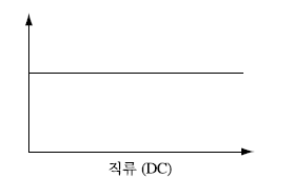 직류 전기가 흐를 때 파형