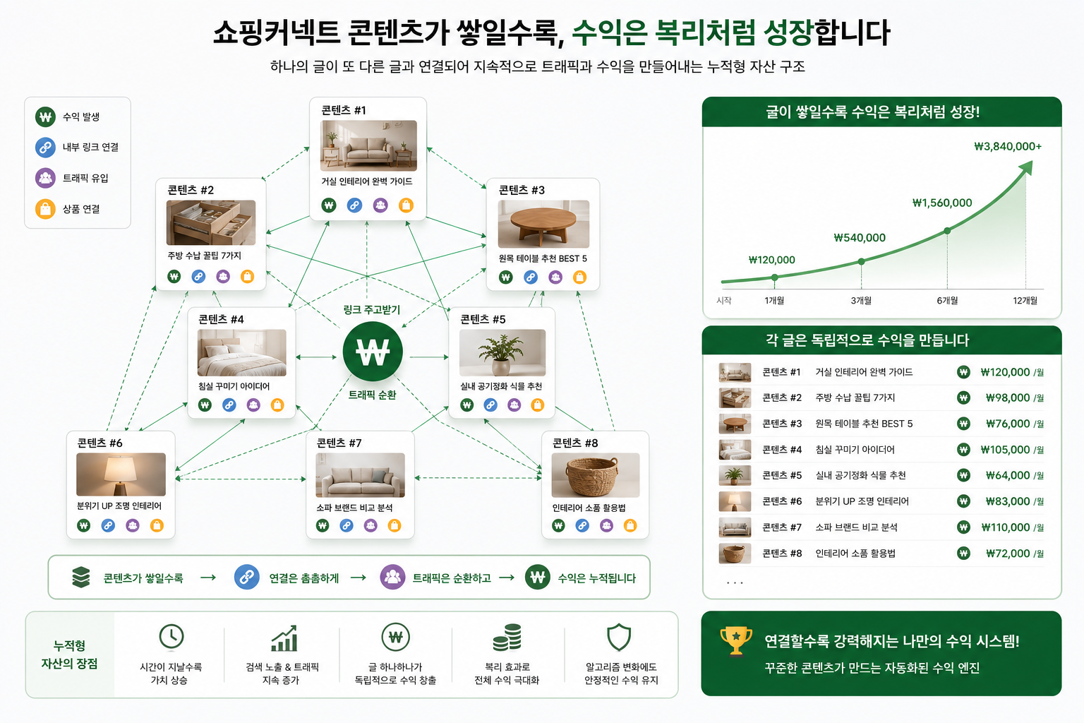 콘텐츠 글들이 그물망처럼 연결되어 각각 수익을 만드는 누적 시스템 구조 인포그래픽 화면