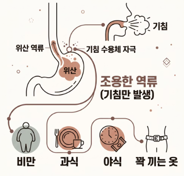 목구멍이 간지러우면서 기침이 나는 증상