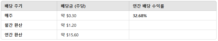 배당 수익률 및 배당 구조