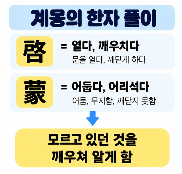 계몽의 한자 啓蒙을 열 계와 어두울 몽으로 나누고 무지에서 벗어나도록 깨우치는 뜻을 설명한 카드