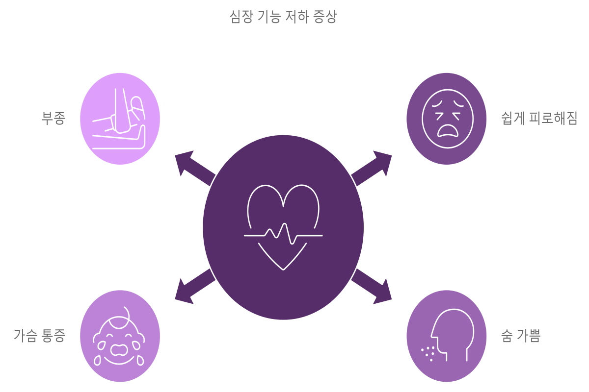 심장 기능 저하