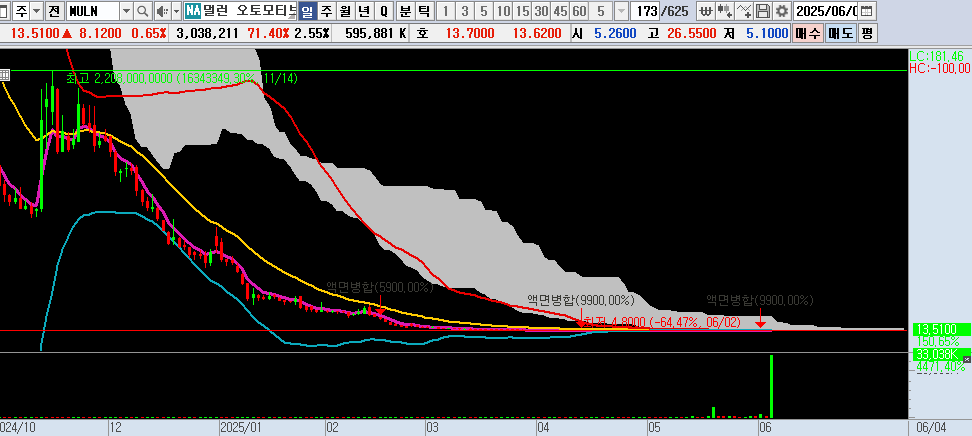 25.06.05 MULN 일봉차트