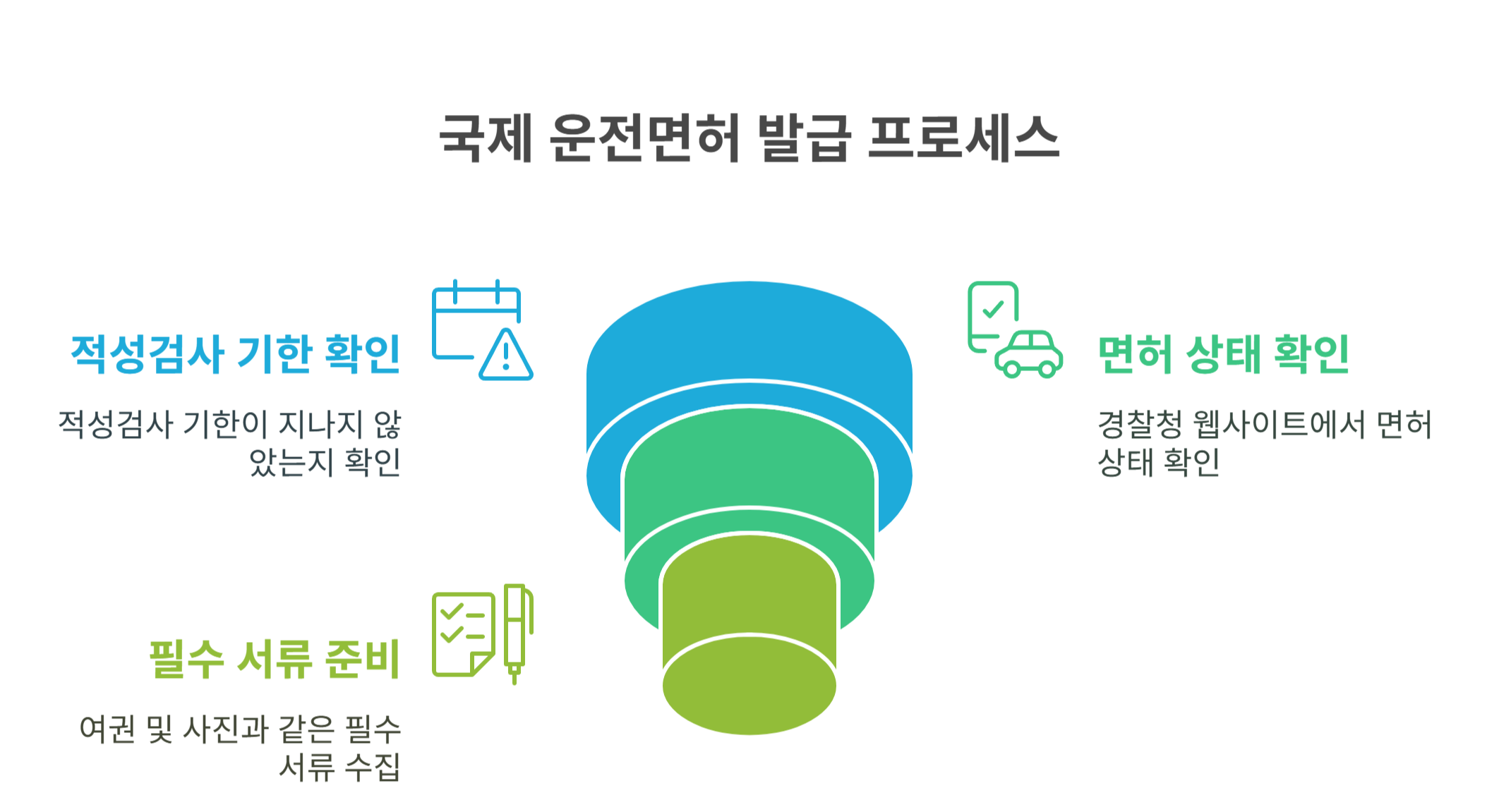 국제면허 발급 전 반드시 확인해야 할 조건