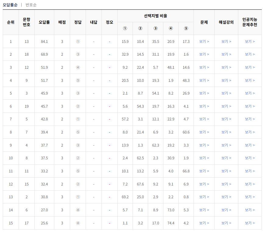 2024년-수능-한국사-오답률-높은-문항