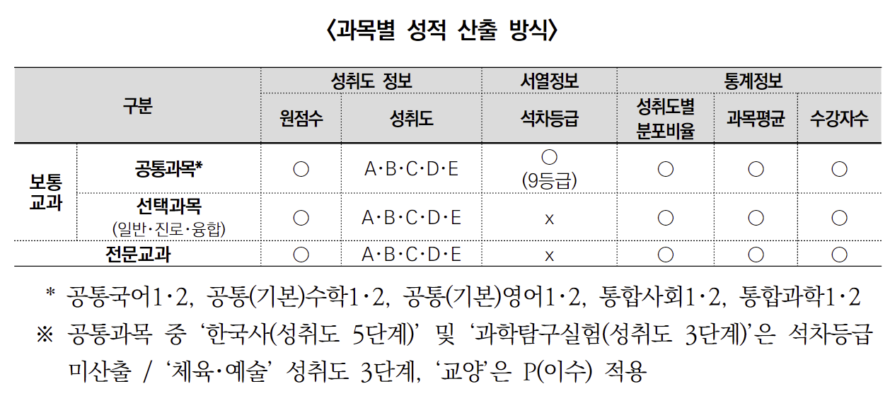 고교학점제 평가방법