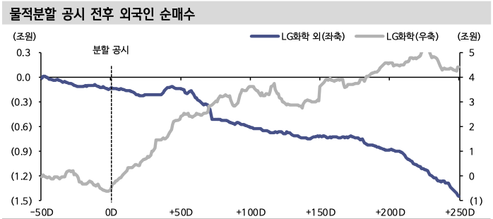 물적분할 공시 전후 외국인 순매수