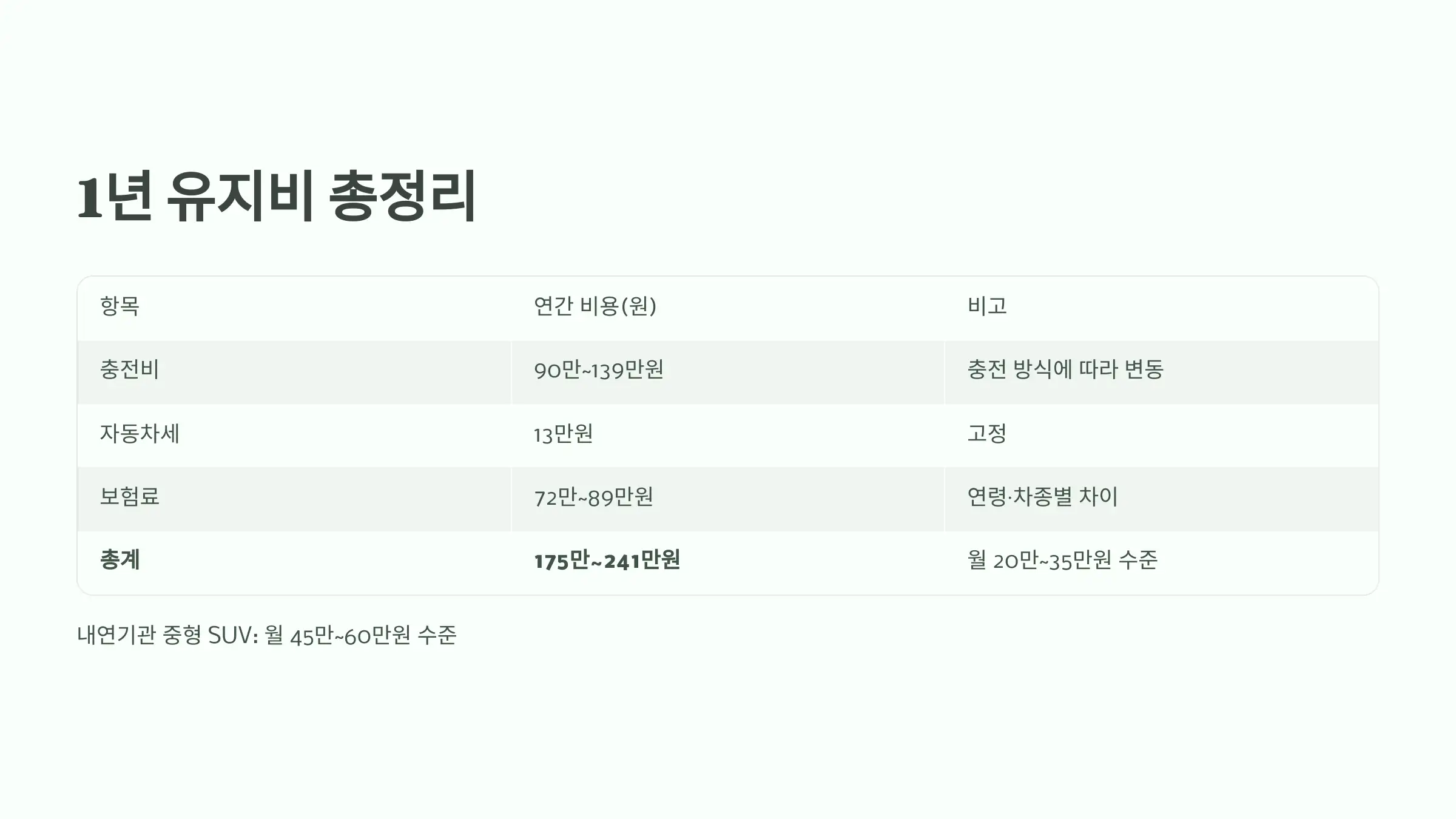 전기차 1년 유지비 총정리