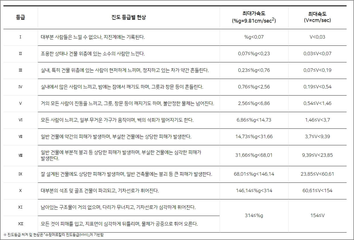 지진 진도 등급별 현상