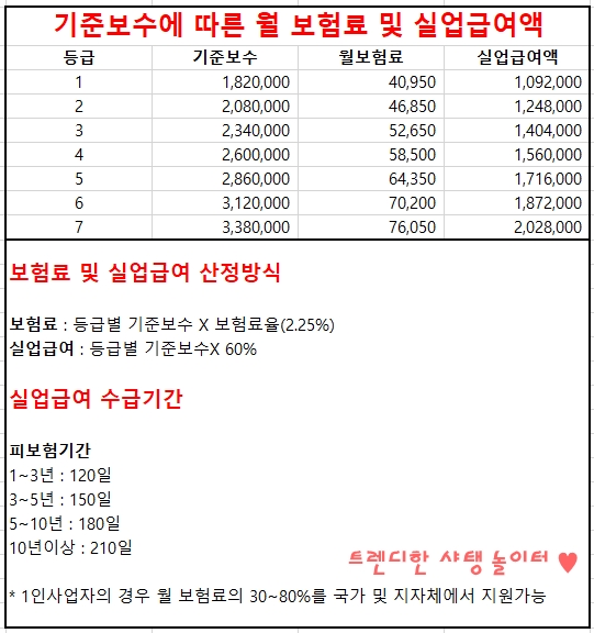 자영업자 고용보험 기준보수액별 실업급여액