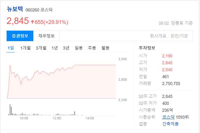 뉴보텍-하루-차트-이미지