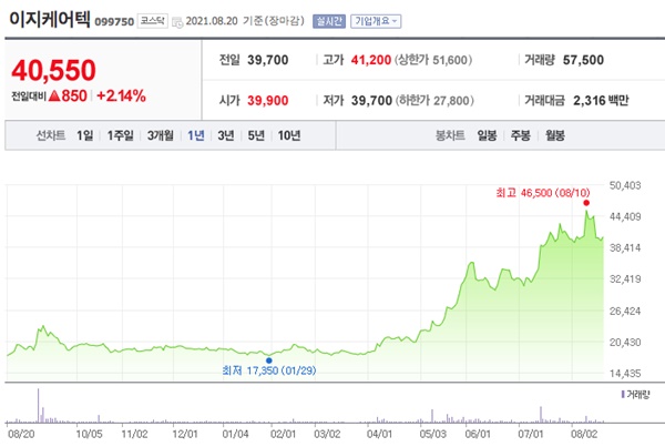 원격진료 대장주
