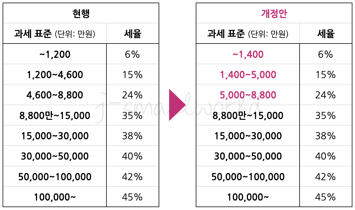 세제개편안 세제개편 소득세개편 소득공제개편 소득세과세표준 소득공제한도