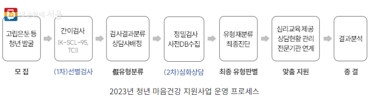 마음건강 사업의 상담 체계